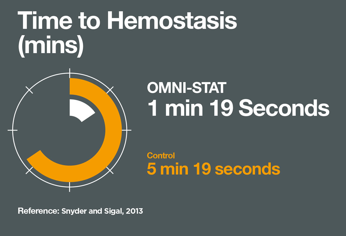Graph : hemostatic agent time to clot blood