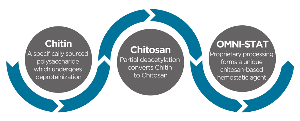 chitosan derived hemostat
