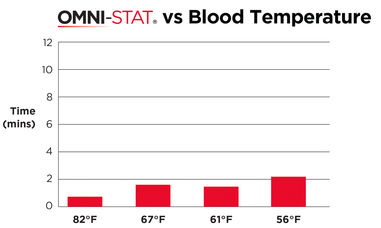 OMNI-STAT on hypothermic blood. In vitro & In vivo data on file at Omni-stat Medical Inc.