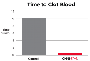 Time to clot blood - Omni-stat and colntrol