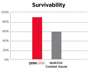 QuickClot Combat Gauze versus Celox hemorrhage survival rates