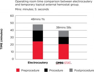 hemostat versus electrocautery